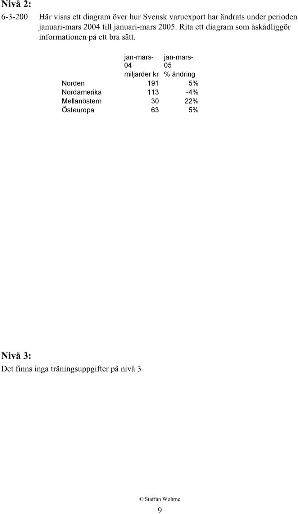 Rita ett diagram som åskådliggör informationen på ett bra sätt.