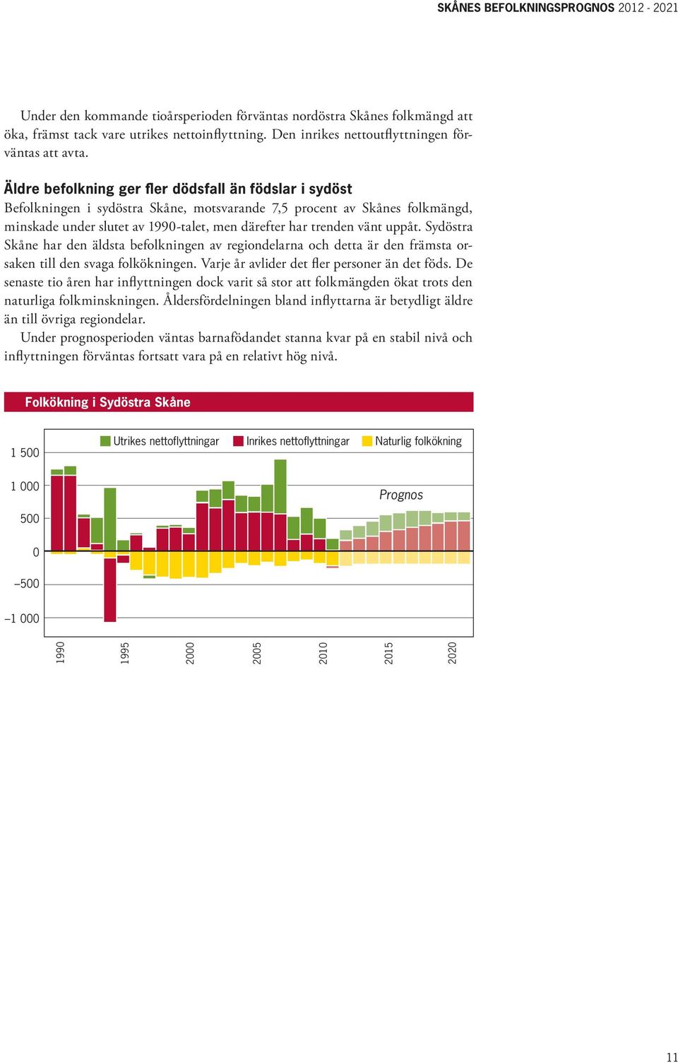 uppåt. Sydöstra Skåne har den äldsta befolkningen av regiondelarna och detta är den främsta orsaken till den svaga folkökningen. Varje år avlider det fler personer än det föds.