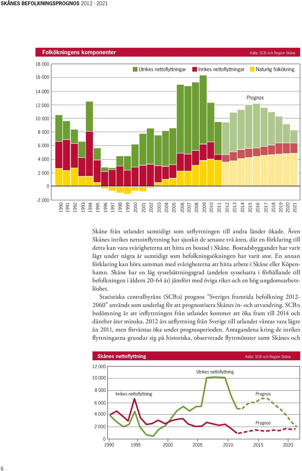 utflyttningen till andra länder ökade. Även Skånes inrikes nettoinflyttning har sjunkit de senaste två åren, där en förklaring till detta kan vara svårigheterna att hitta en bostad i Skåne.