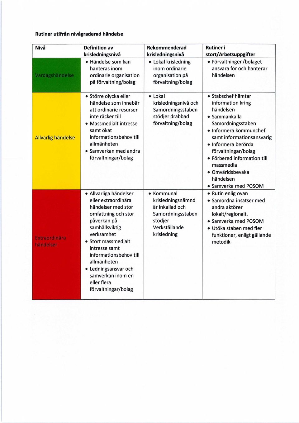 hämtar händelse som innebär krisledningsnivå och information kring att ordinarie resurser Samordningsstaben händelsen inte räcker till stödjer drabbad Sammankalla Massmedialt intresse