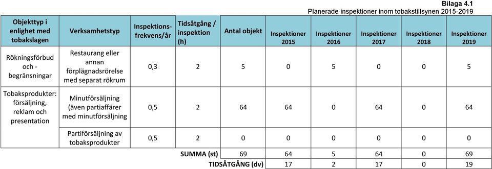 tobaksprodukter Inspektionsfrekvens/år Tidsåtgång / inspektion (h) Antal objekt 2015 Bilaga 4.
