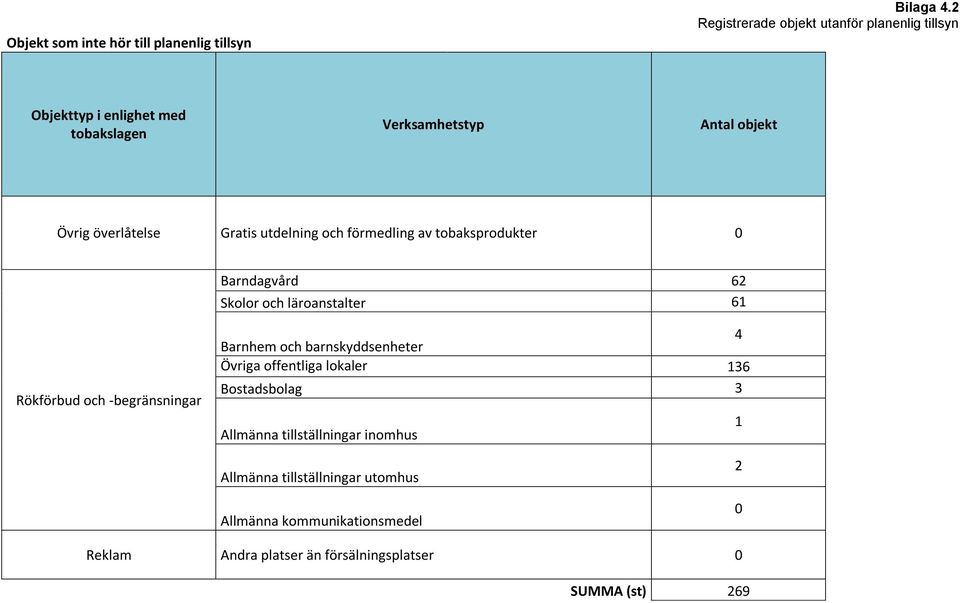 Gratis utdelning och förmedling av tobaksprodukter 0 Barndagvård 62 Skolor och läroanstalter 61 Rökförbud och -begränsningar Barnhem och