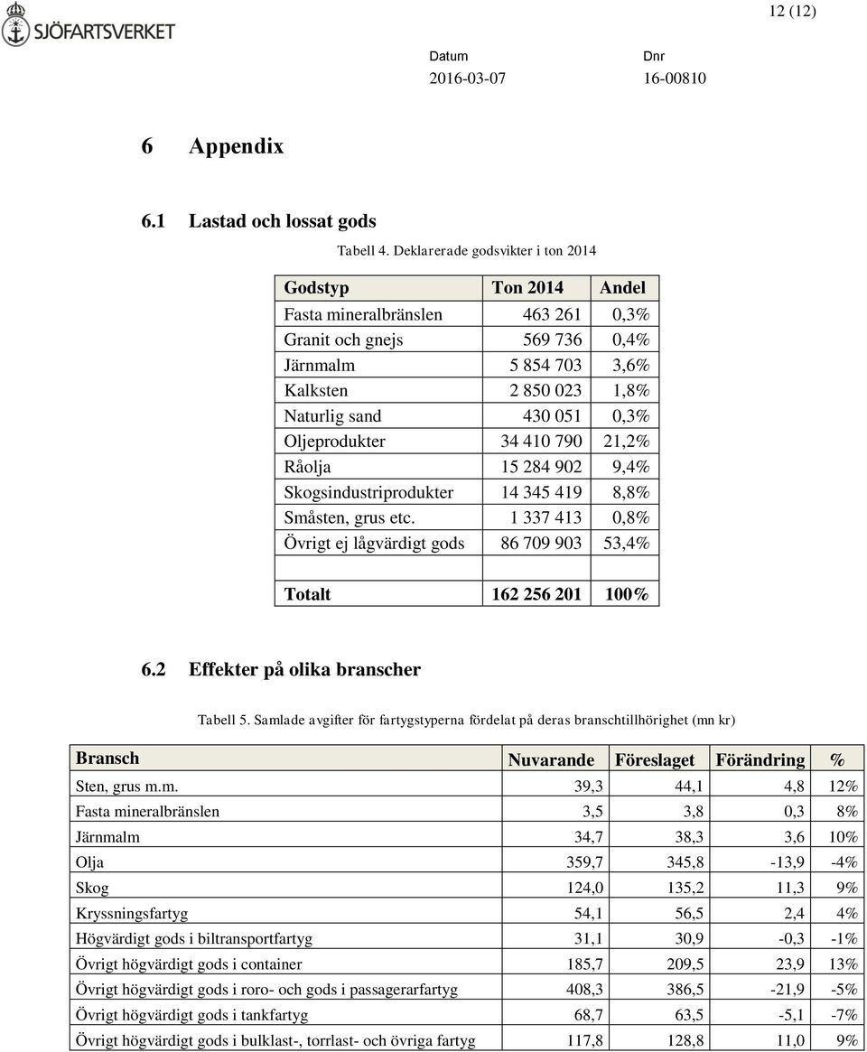 Oljeprodukter 34 410 790 21,2% Råolja 15 284 902 9,4% Skogsindustriprodukter 14 345 419 8,8% Småsten, grus etc. 1 337 413 0,8% Övrigt ej lågvärdigt gods 86 709 903 53,4% Totalt 162 256 201 100% 6.