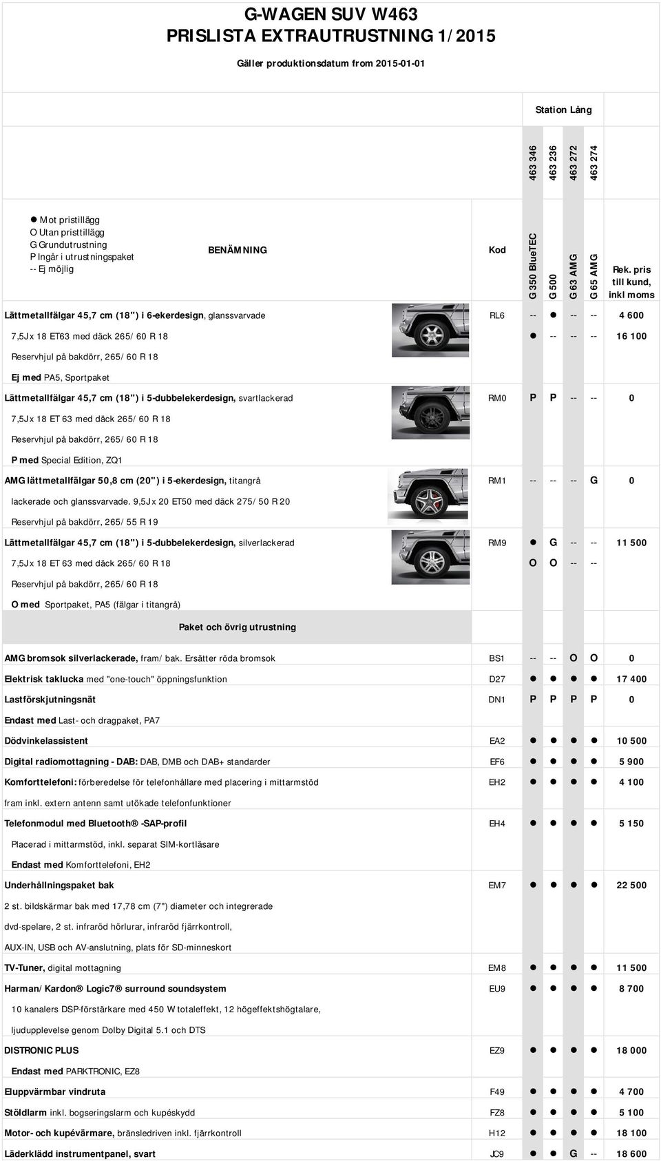 PA5, Sportpaket Lättmetallfälgar 45,7 cm (18") i 5-dubbelekerdesign, svartlackerad RM0 P P -- -- 0 7,5J x 18 ET 63 med däck 265/60 R 18 Reservhjul på bakdörr, 265/60 R 18 P med Special Edition, ZQ1