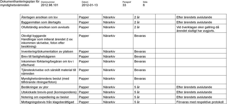 Olovligt byggande Handlingar som initierat ärendet (t ex inkommen skrivelse, foton efter besiktning) Inventering/dokumentation av platsen Brev till fastighetsägaren Inkommen förklaring/begäran om lov