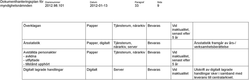 närarkiv Bevaras Vid Digitalt lagrade handlingar Digitalt Server Bevaras Vid inaktualitet Årsstatistik