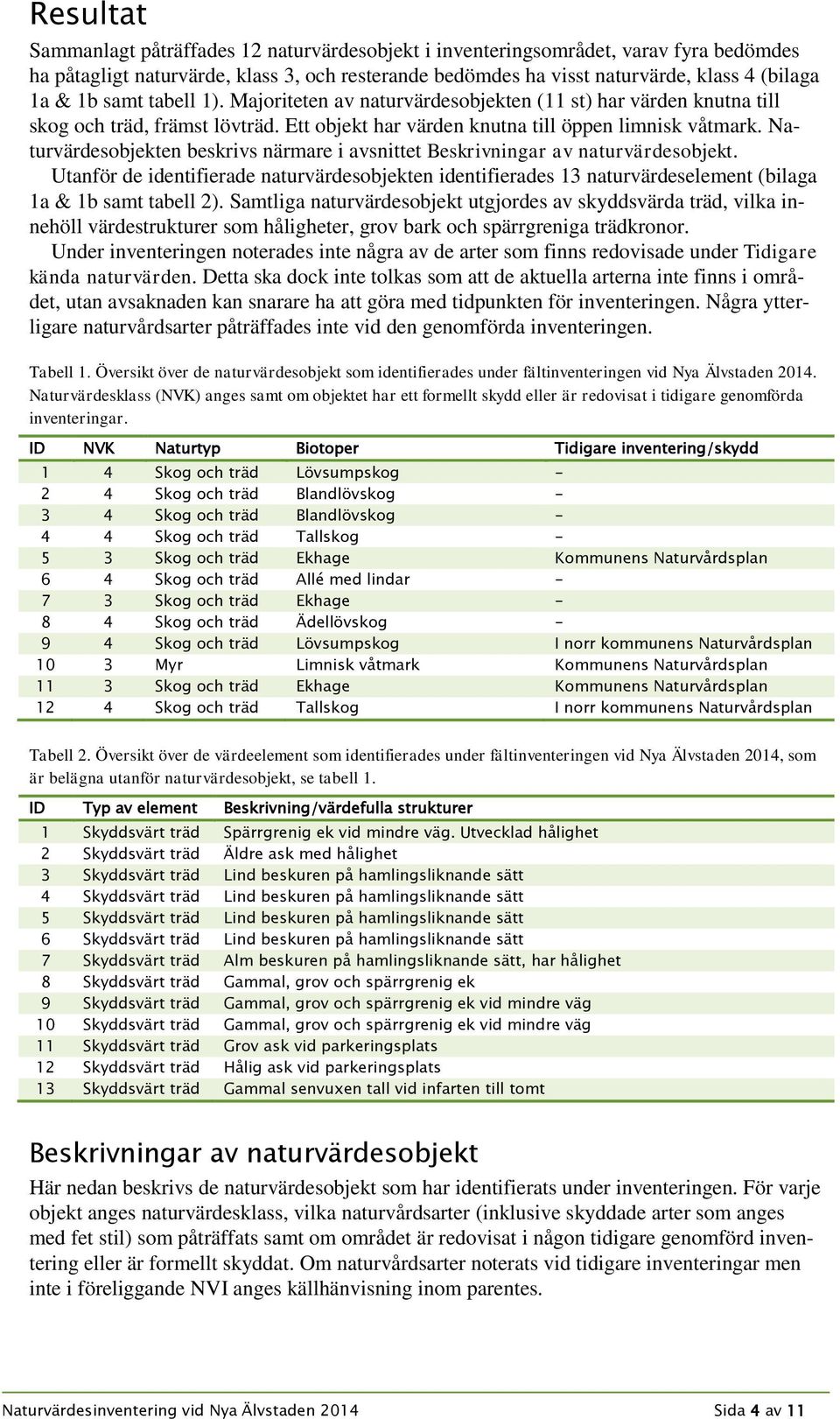 Naturvärdesobjekten beskrivs närmare i avsnittet Beskrivningar av naturvärdesobjekt. Utanför de identifierade naturvärdesobjekten identifierades 13 naturvärdeselement (bilaga 1a & 1b samt tabell 2).