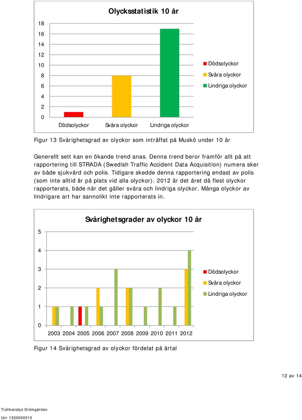 Tidigare skedde denna rapportering endast av polis (som inte alltid är på plats vid alla olyckor). 2012 är det året då flest olyckor rapporterats, både när det gäller svåra och lindriga olyckor.