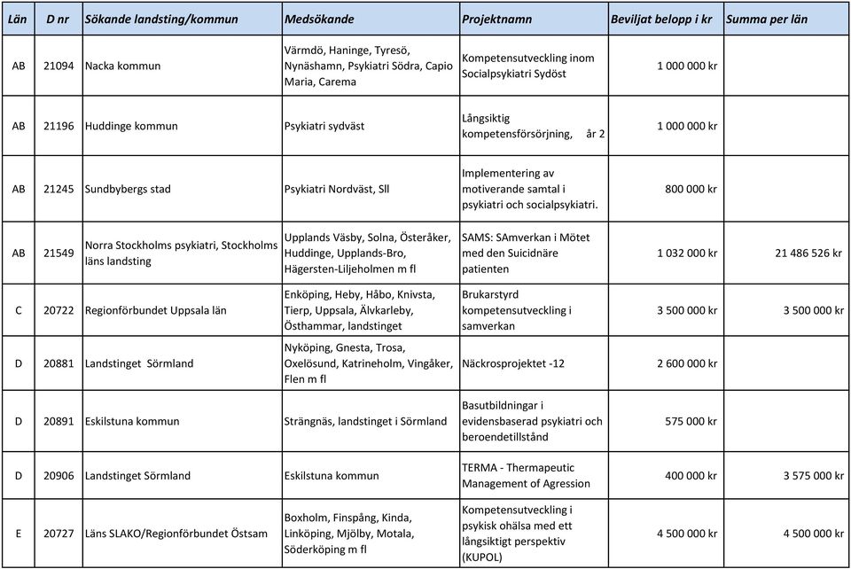 Nordväst, Sll Implementering av motiverande samtal i psykiatri och socialpsykiatri.