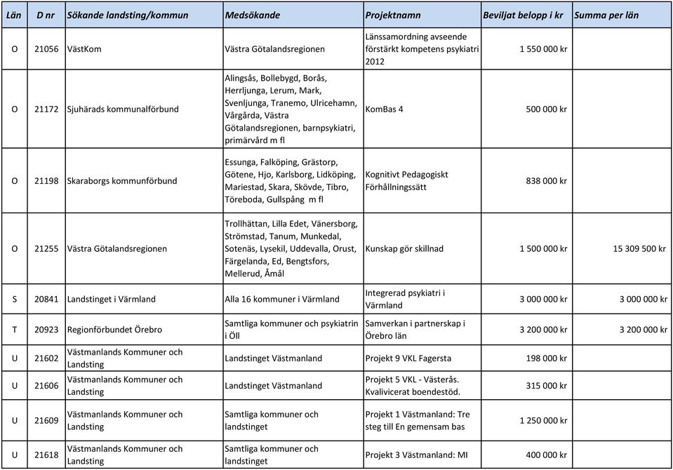 KomBas 4 500 000 kr O 21198 Skaraborgs kommunförbund Essunga, Falköping, Grästorp, Götene, Hjo, Karlsborg, Lidköping, Mariestad, Skara, Skövde, Tibro, Töreboda, Gullspång m fl Kognitivt Pedagogiskt