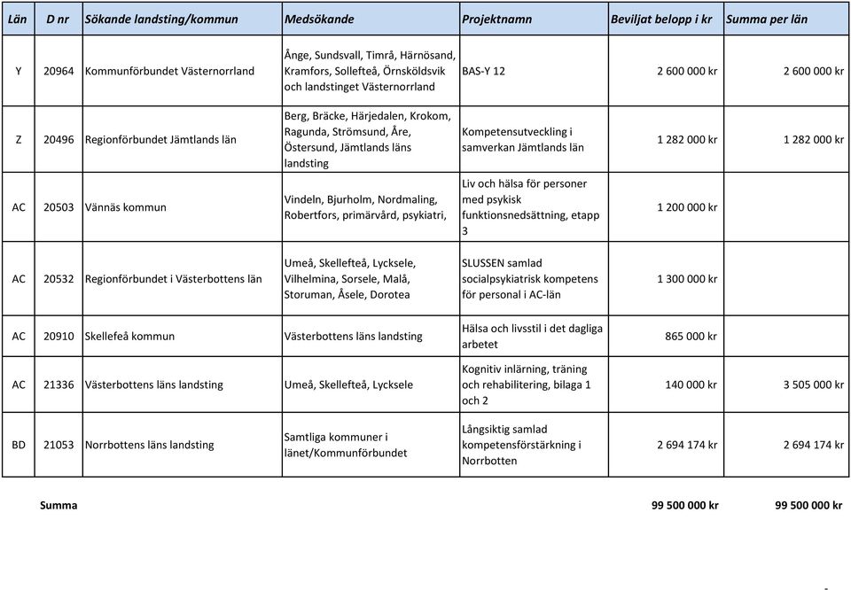 Kompetensutveckling i samverkan Jämtlands län 1 282 000 kr 1 282 000 kr AC 20503 Vännäs kommun Vindeln, Bjurholm, Nordmaling, Robertfors, primärvård, psykiatri, Liv och hälsa för personer med psykisk