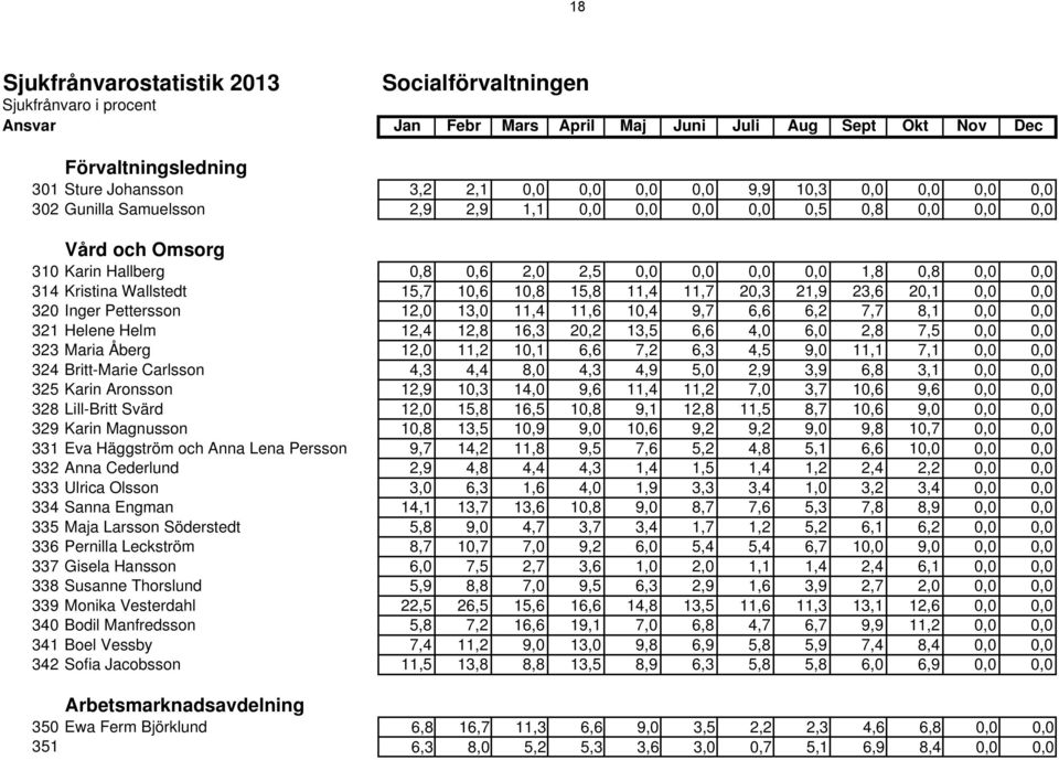 Wallstedt 15,7 10,6 10,8 15,8 11,4 11,7 20,3 21,9 23,6 20,1 0,0 0,0 320 Inger Pettersson 12,0 13,0 11,4 11,6 10,4 9,7 6,6 6,2 7,7 8,1 0,0 0,0 321 Helene Helm 12,4 12,8 16,3 20,2 13,5 6,6 4,0 6,0 2,8