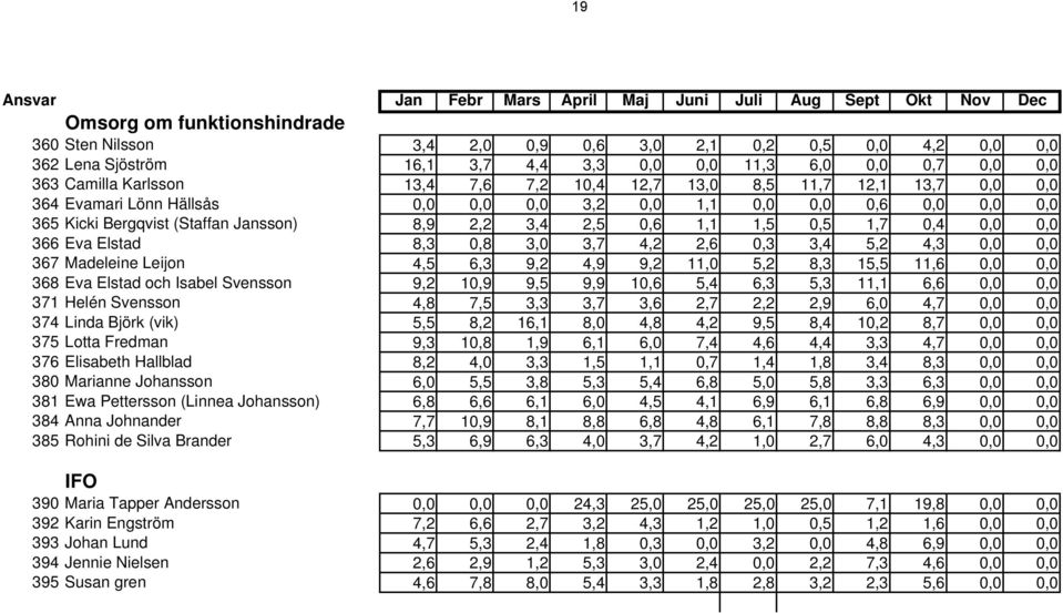 (Staffan Jansson) 8,9 2,2 3,4 2,5 0,6 1,1 1,5 0,5 1,7 0,4 0,0 0,0 366 Eva Elstad 8,3 0,8 3,0 3,7 4,2 2,6 0,3 3,4 5,2 4,3 0,0 0,0 367 Madeleine Leijon 4,5 6,3 9,2 4,9 9,2 11,0 5,2 8,3 15,5 11,6 0,0