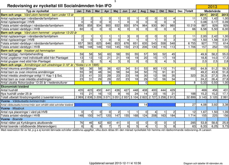 närstående/familjehem 856 858 934 900 932 930 974 964 930 961 980 10 219 887 829 929 Totala antalet vårddygn i HVB 60 0 0 0 6 0 0 0 0 0 0 66 6,58 5,50 6,00 Barn och unga - Vård utom hemmet - ungdomar