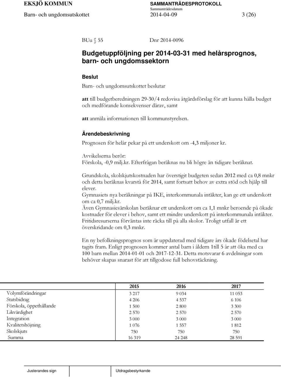 Avvikelserna berör: Förskola, -0,9 milj.kr. Efterfrågan beräknas nu bli högre än tidigare beräknat.