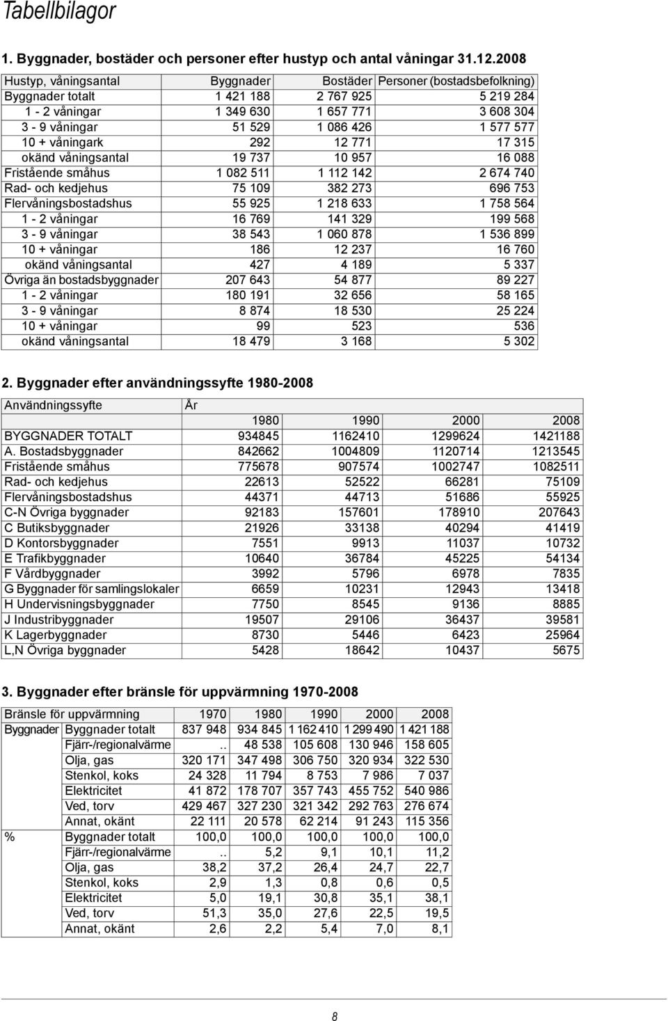 771 17 315 19 737 10 957 16 088 Fristående småhus 1 082 511 1 112 142 2 674 740 Rad- och kedjehus 75 109 382 273 696 753 Flervåningsbostadshus 55 925 1 218 633 1 758 564 16 769 141 329 199 568 38 543