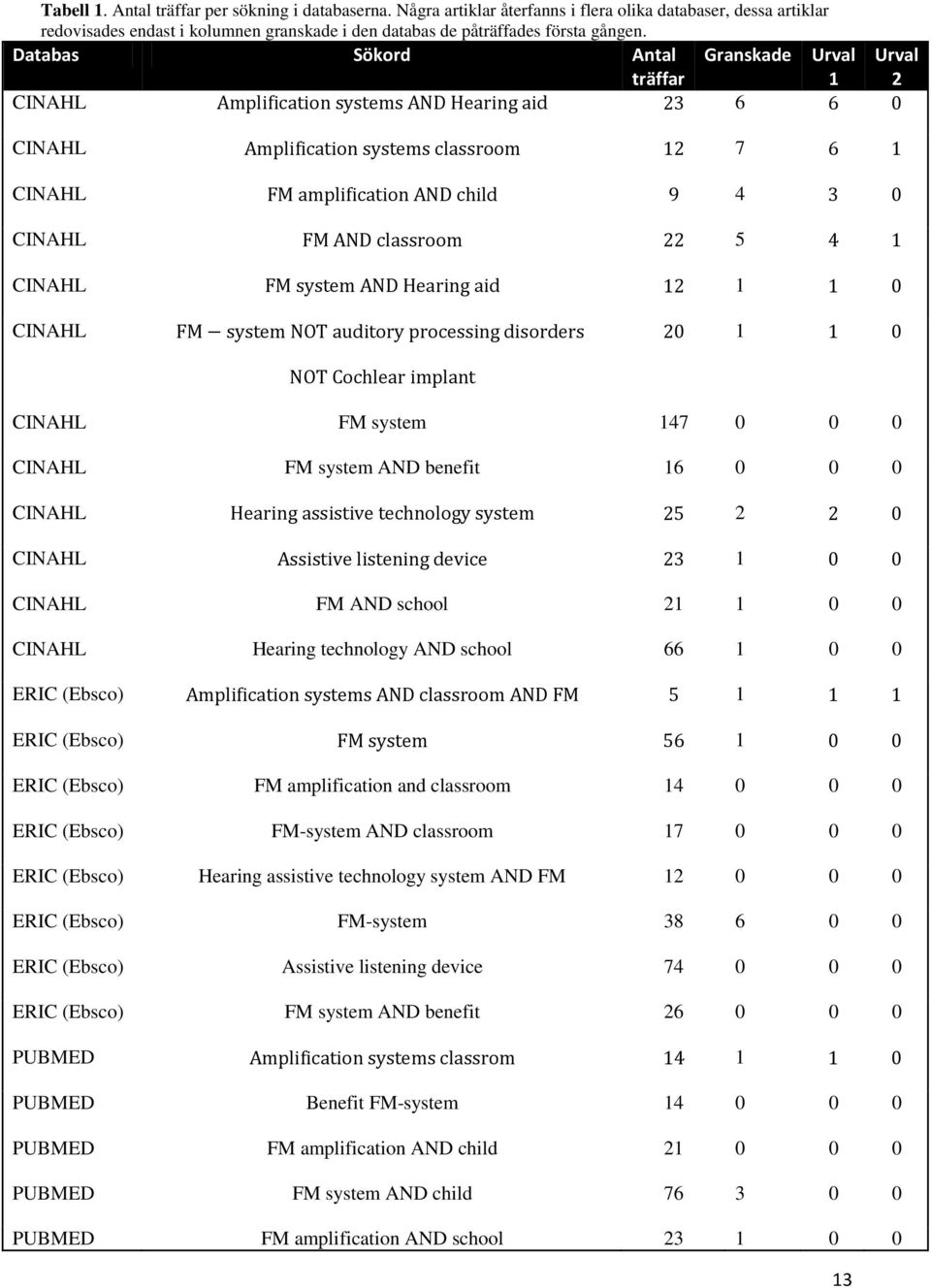 FM AND classroom 22 5 4 1 CINAHL FM system AND Hearing aid 12 1 1 0 Urval 2 CINAHL FM system NOT auditory processing disorders NOT Cochlear implant 20 1 1 0 CINAHL FM system 147 0 0 0 CINAHL FM