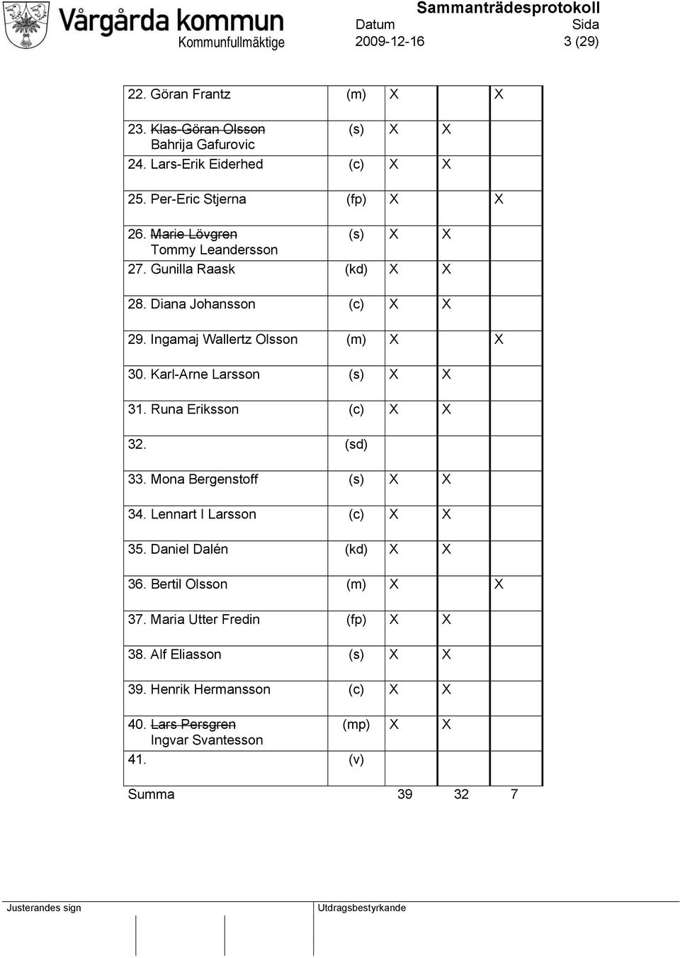 Ingamaj Wallertz Olsson (m) X X 30. Karl-Arne Larsson (s) X X 31. Runa Eriksson (c) X X 32. (sd) 33. Mona Bergenstoff (s) X X 34. Lennart I Larsson (c) X X 35.