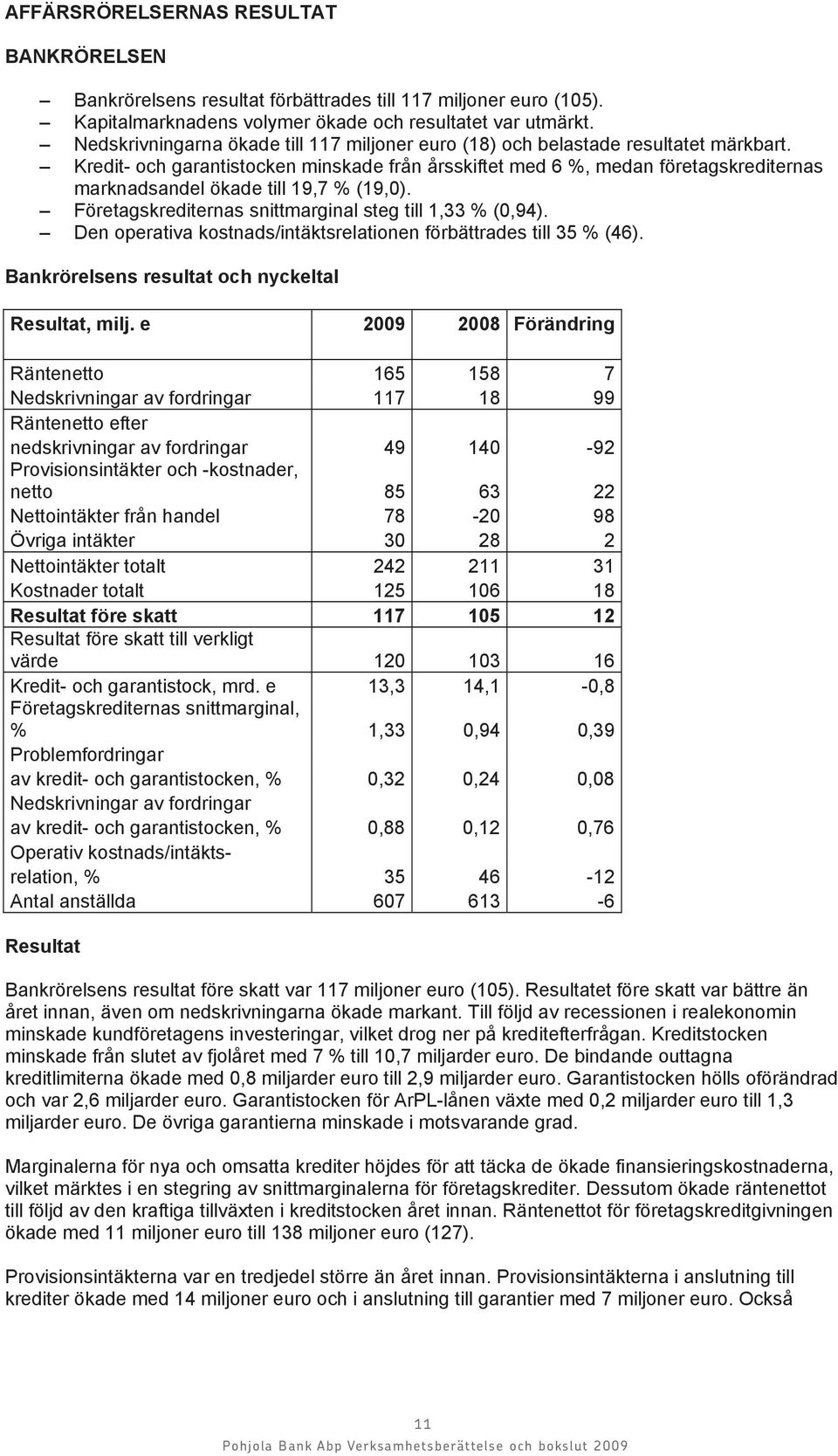 Kredit- och garantistocken minskade från årsskiftet med 6 %, medan företagskrediternas marknadsandel ökade till 19,7 % (19,0). Företagskrediternas snittmarginal steg till 1,33 % (0,94).