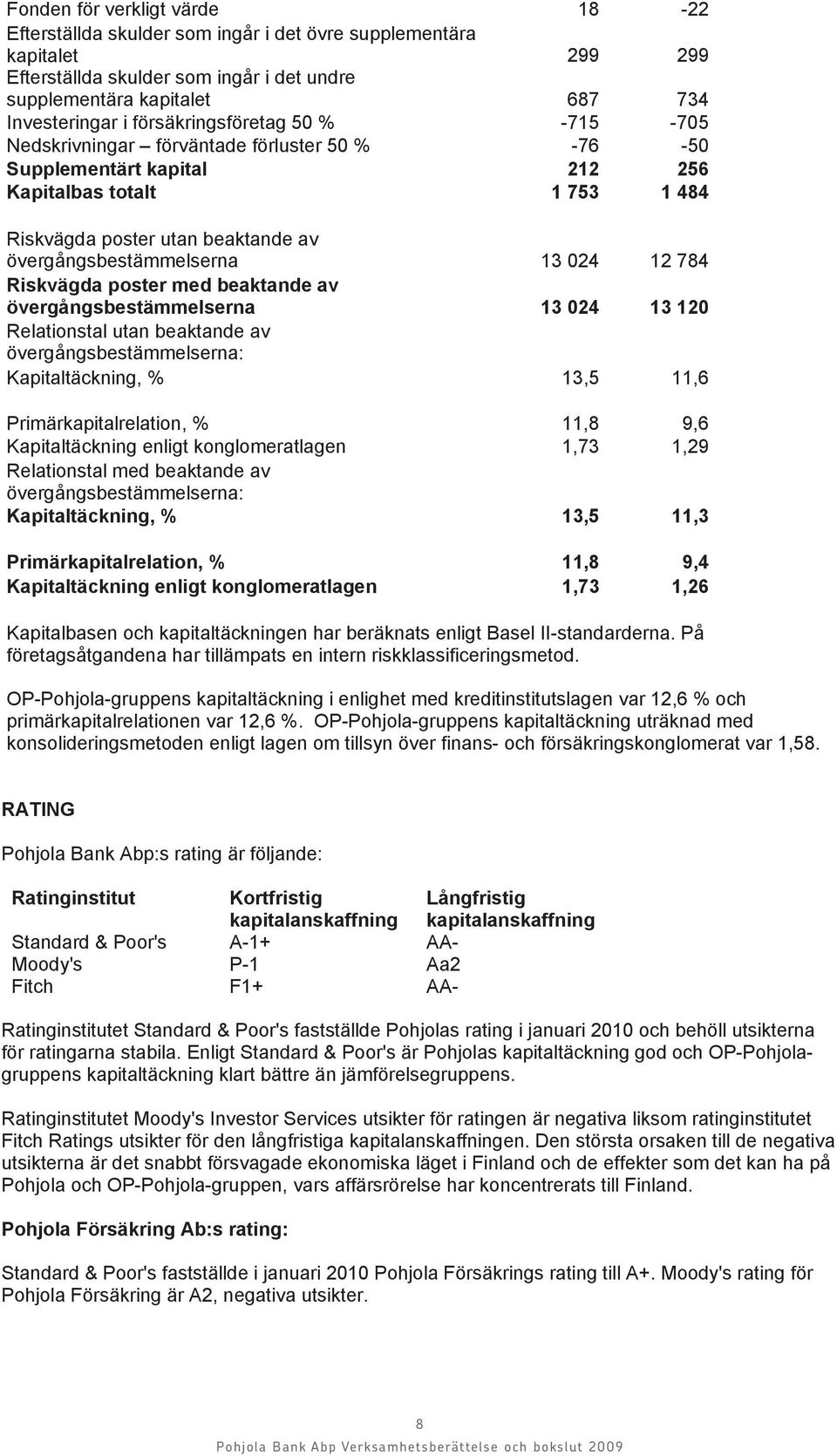 13 024 12 784 Riskvägda poster med beaktande av övergångsbestämmelserna 13 024 13 120 Relationstal utan beaktande av övergångsbestämmelserna: Kapitaltäckning, % 13,5 11,6 Primärkapitalrelation, %