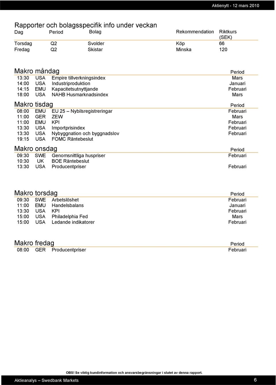 EMU KPI Februari 13:30 USA Importprisindex Februari 13:30 USA Nybyggnation och byggnadslov Februari 19:15 USA FOMC Räntebeslut Makro onsdag 09:30 SWE Genomsnittliga huspriser Februari 10:30 UK BOE