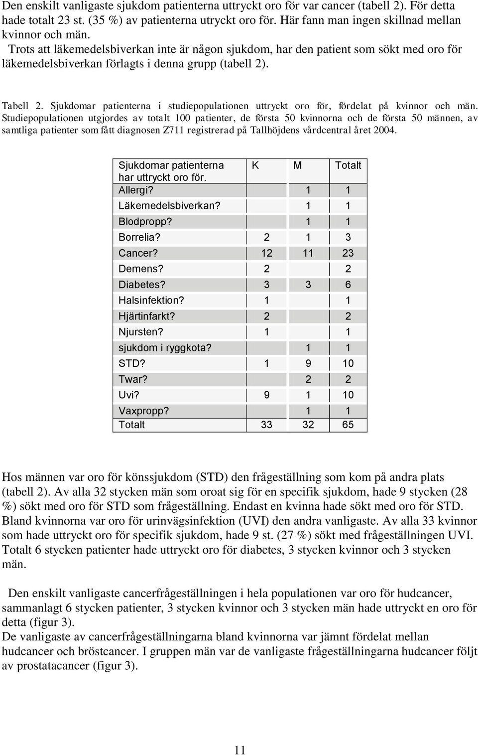 Tabell 2. Sjukdomar patienterna i studiepopulationen uttryckt oro för, fördelat på kvinnor och män.