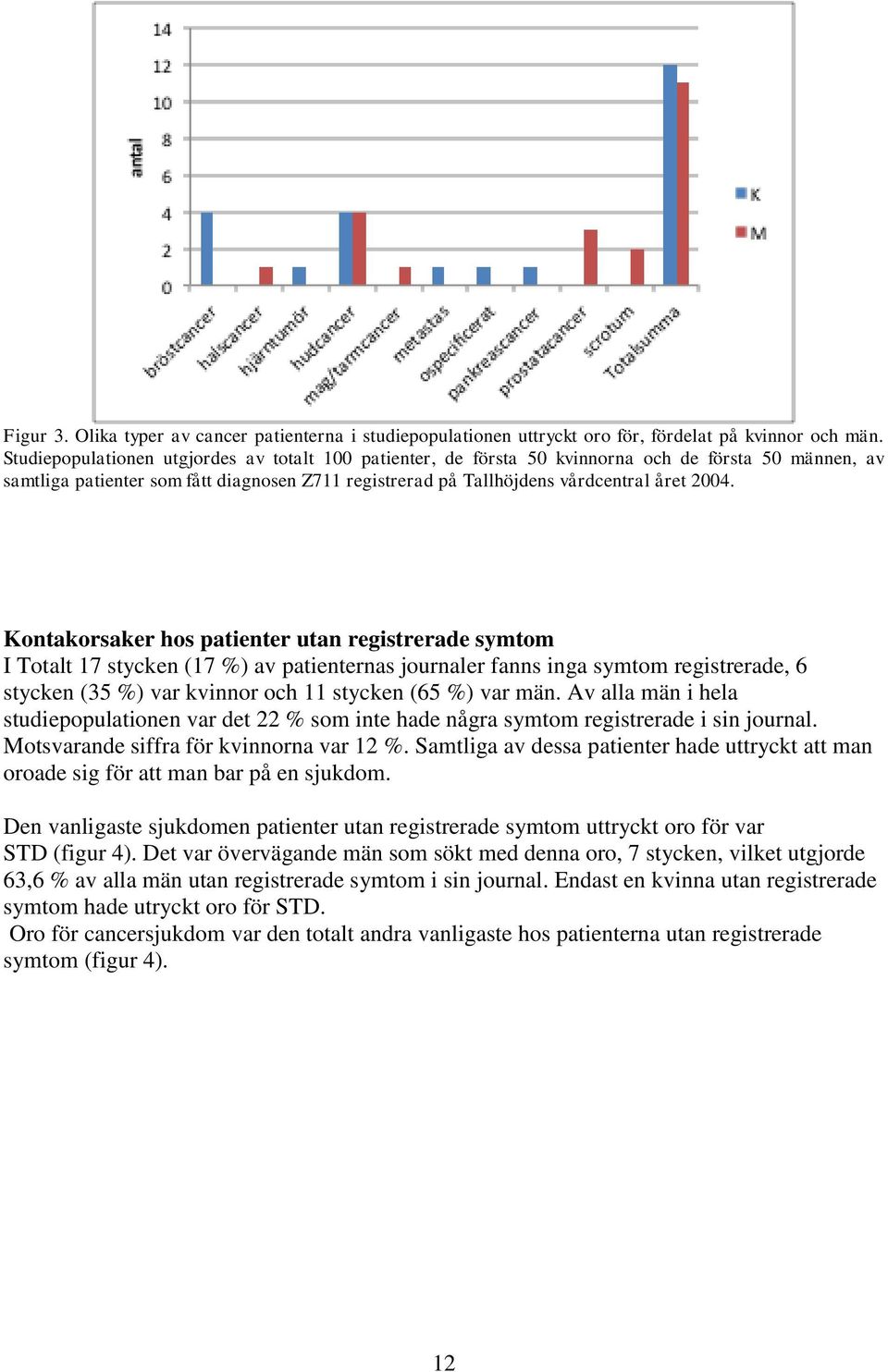 Kontakorsaker hos patienter utan registrerade symtom I Totalt 17 stycken (17 %) av patienternas journaler fanns inga symtom registrerade, 6 stycken (35 %) var kvinnor och 11 stycken (65 %) var män.