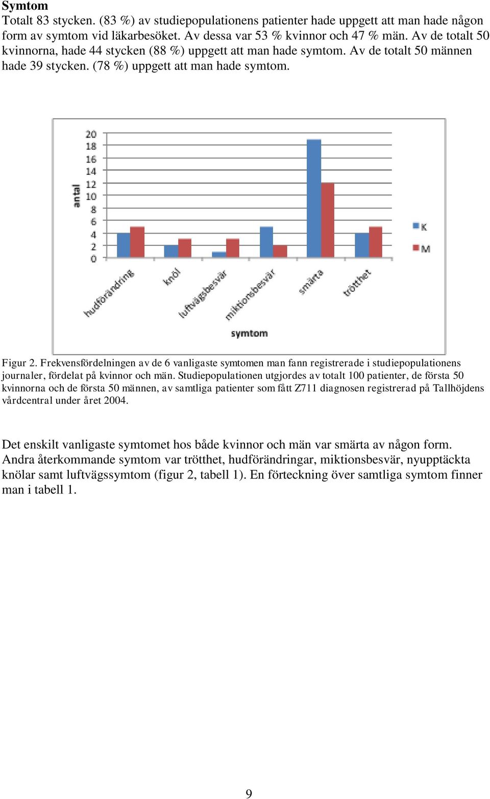 Frekvensfördelningen av de 6 vanligaste symtomen man fann registrerade i studiepopulationens journaler, fördelat på kvinnor och män.