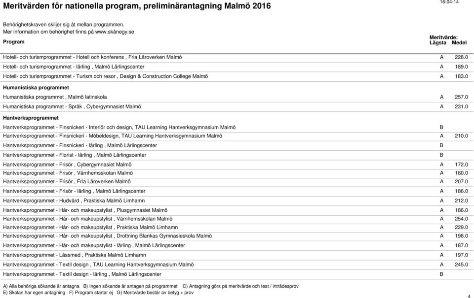 0 Humanistiska programmet Humanistiska programmet, Malmö latinskola A 257.0 Humanistiska programmet - Språk, Cybergymnasiet Malmö A 231.