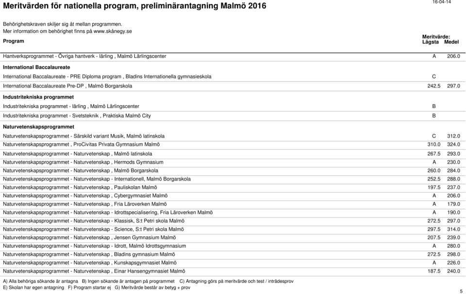 0 Industritekniska programmet Industritekniska programmet - lärling, Malmö Lärlingscenter Industritekniska programmet - Svetsteknik, Praktiska Malmö City Naturvetenskapsprogrammet