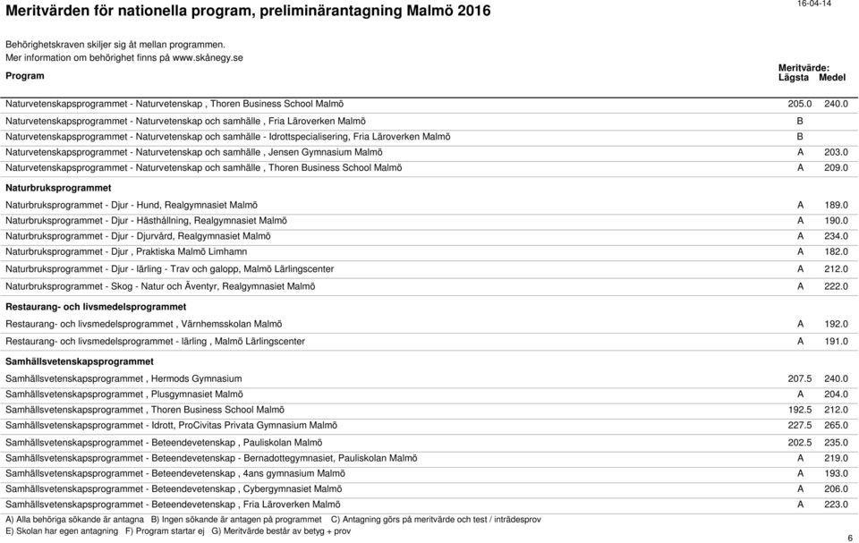 Naturvetenskapsprogrammet - Naturvetenskap och samhälle, Jensen Gymnasium Malmö A 203.0 Naturvetenskapsprogrammet - Naturvetenskap och samhälle, Thoren usiness School Malmö A 209.