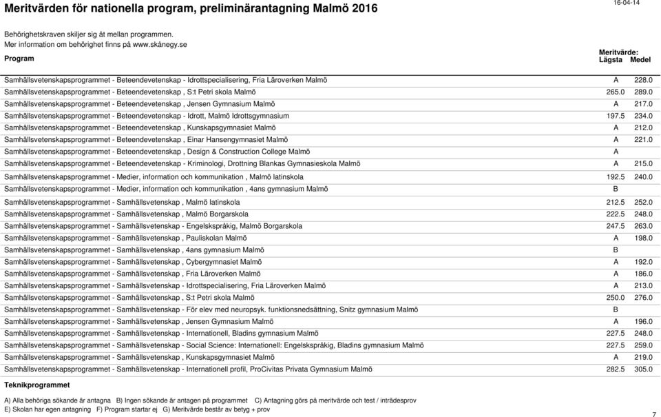 0 Samhällsvetenskapsprogrammet - eteendevetenskap - Idrott, Malmö Idrottsgymnasium 197.5 234.0 Samhällsvetenskapsprogrammet - eteendevetenskap, Kunskapsgymnasiet Malmö A 212.