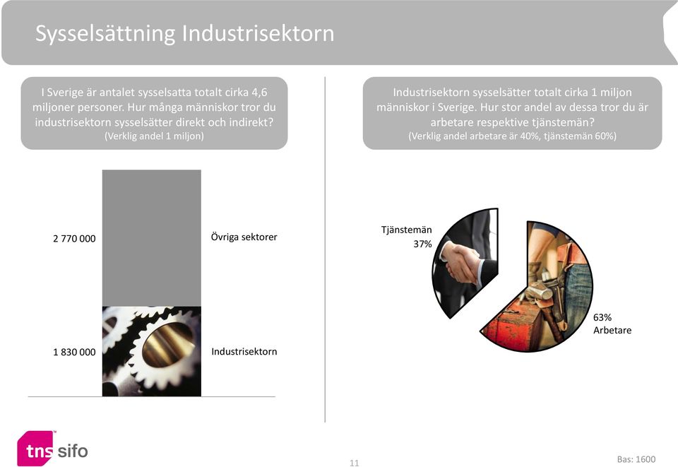 (Verklig andel 1 miljon) Industrisektorn sysselsätter totalt cirka 1 miljon människor i Sverige.