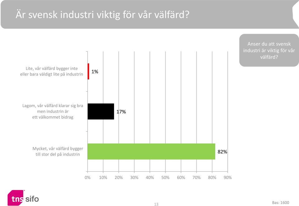 Lite, vår välfärd bygger inte eller bara väldigt lite på industrin 1% Lagom, vår