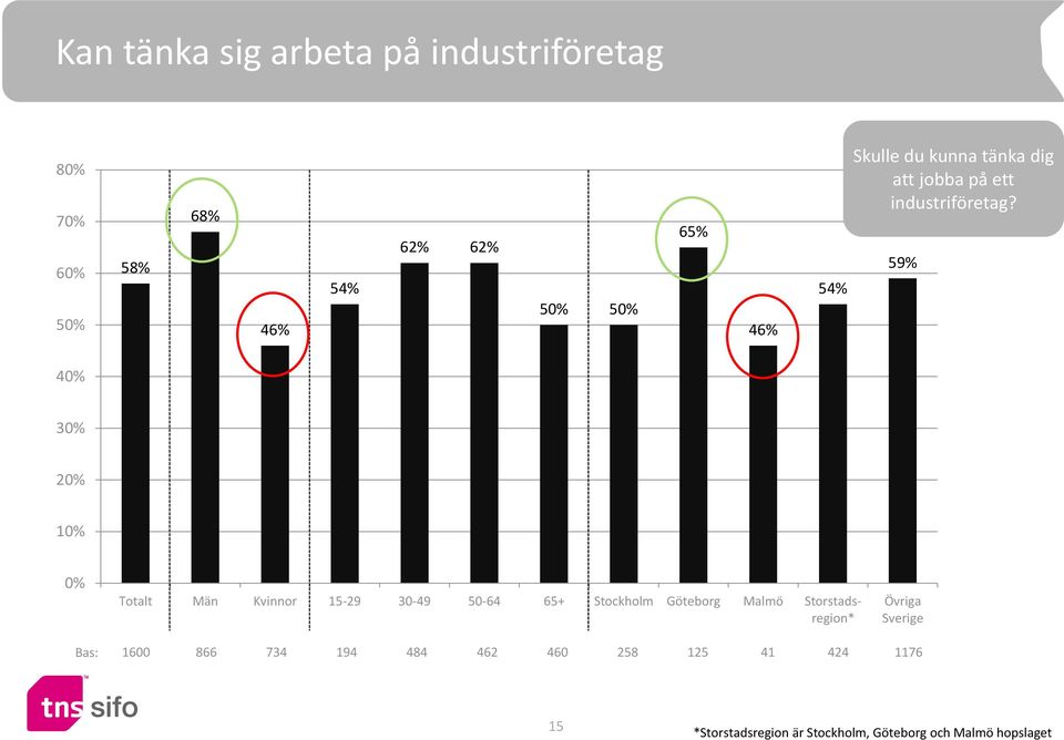 59% 40% 30% 20% 10% 0% Totalt Män Kvinnor 15-29 30-49 50-64 65+ Stockholm Göteborg Malmö