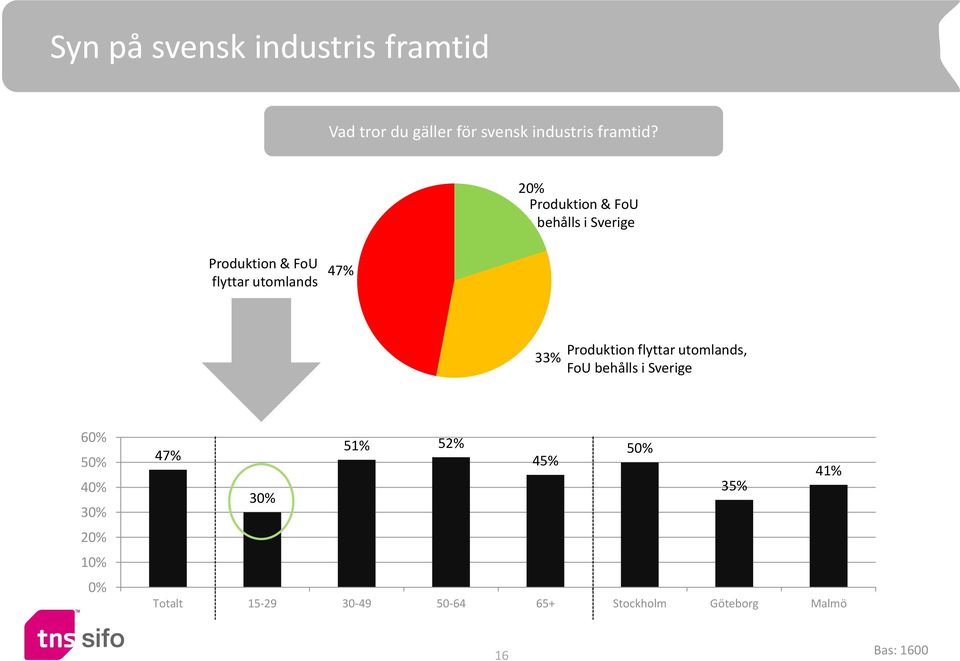 Produktion flyttar utomlands, FoU behålls i Sverige 60% 50% 40% 30% 20% 10% 0% 51%