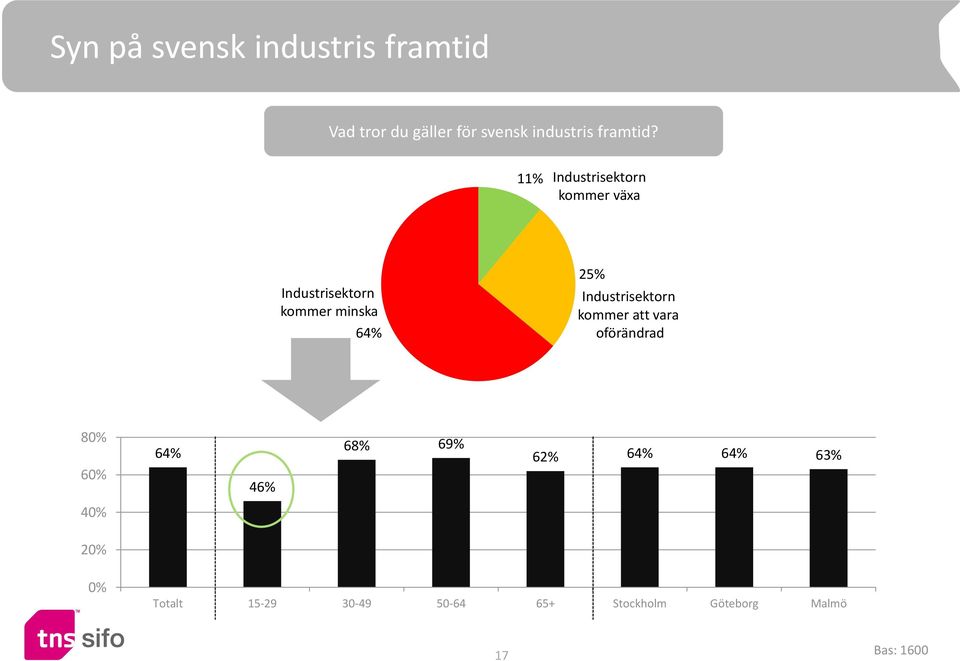 11% Industrisektorn kommer växa 25% Industrisektorn kommer minska 64%