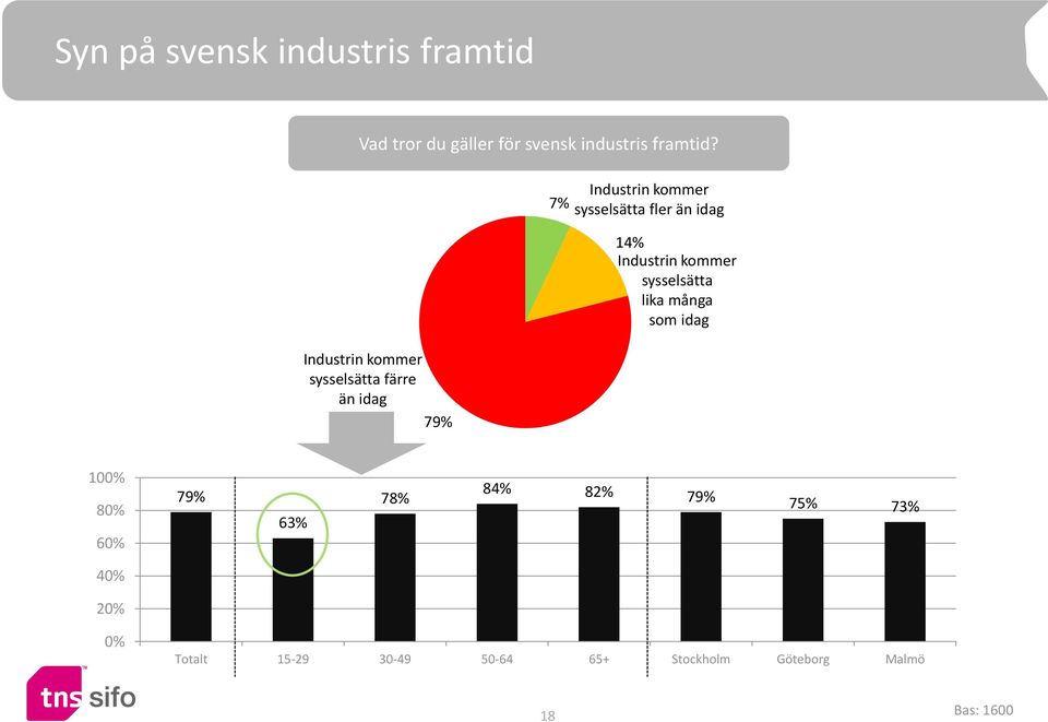 än idag 14% Industrin kommer sysselsätta lika många som idag 100% 80% 60% 79% 63% 78%