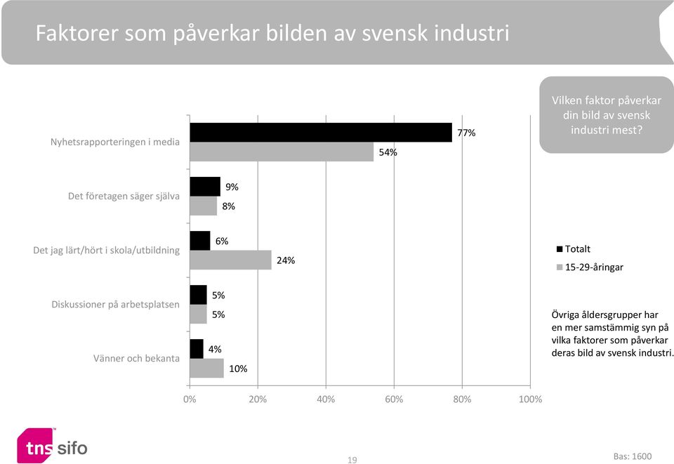 Det företagen säger själva 9% 8% Det jag lärt/hört i skola/utbildning 6% 24% Totalt 15-29-åringar