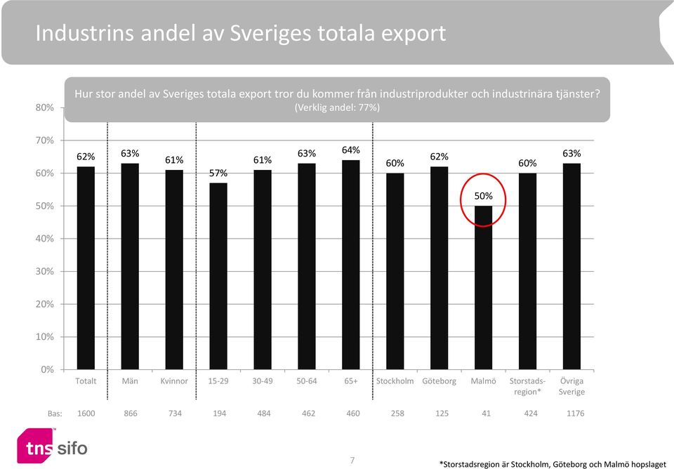 (Verklig andel: 77%) 70% 60% 62% 63% 61% 57% 61% 63% 64% 60% 62% 60% 63% 50% 50% 40% 30% 20% 10% 0% Totalt Män