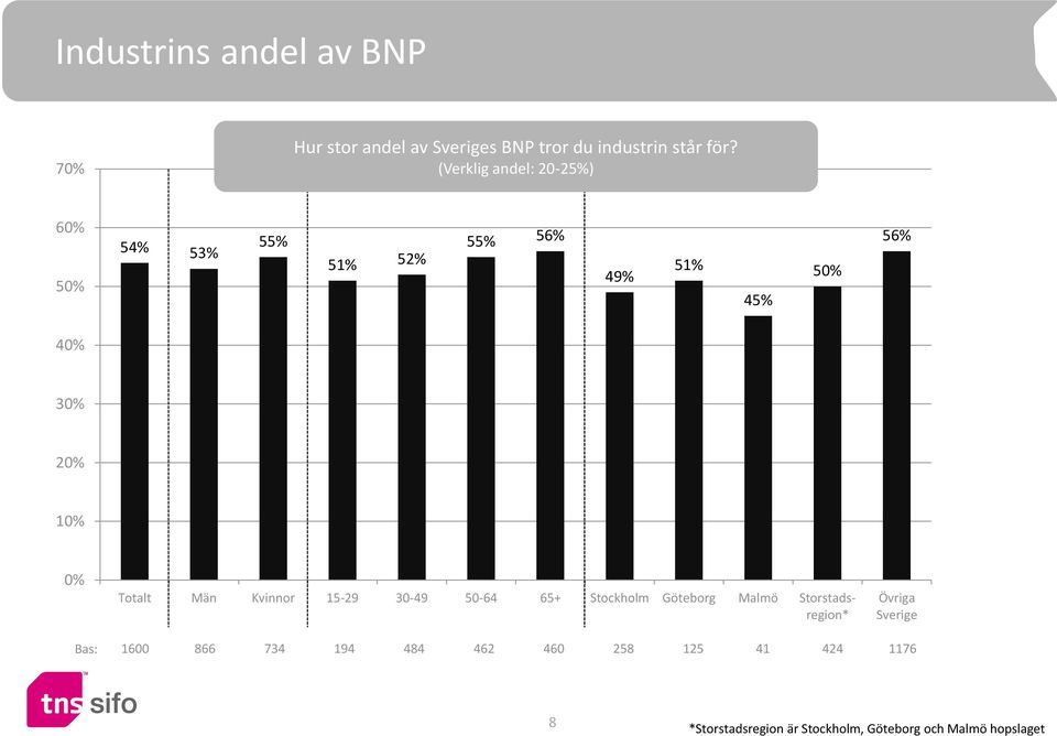 Totalt Män Kvinnor 15-29 30-49 50-64 65+ Stockholm Göteborg Malmö Storstadsregion* Övriga Sverige