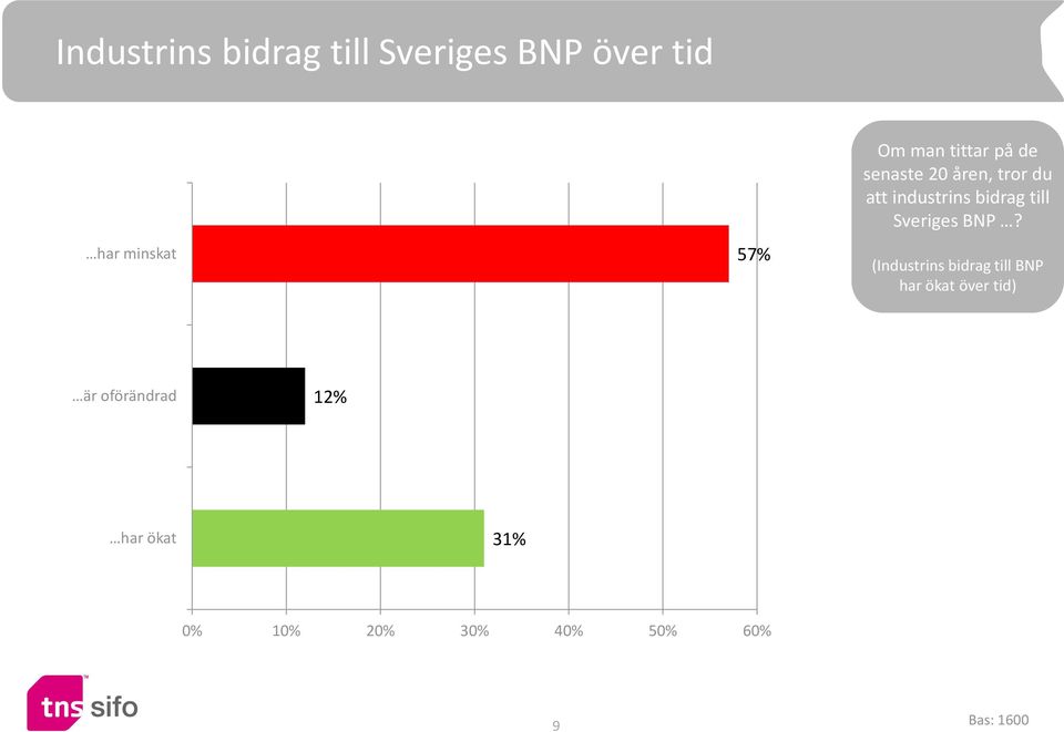 till Sveriges BNP?