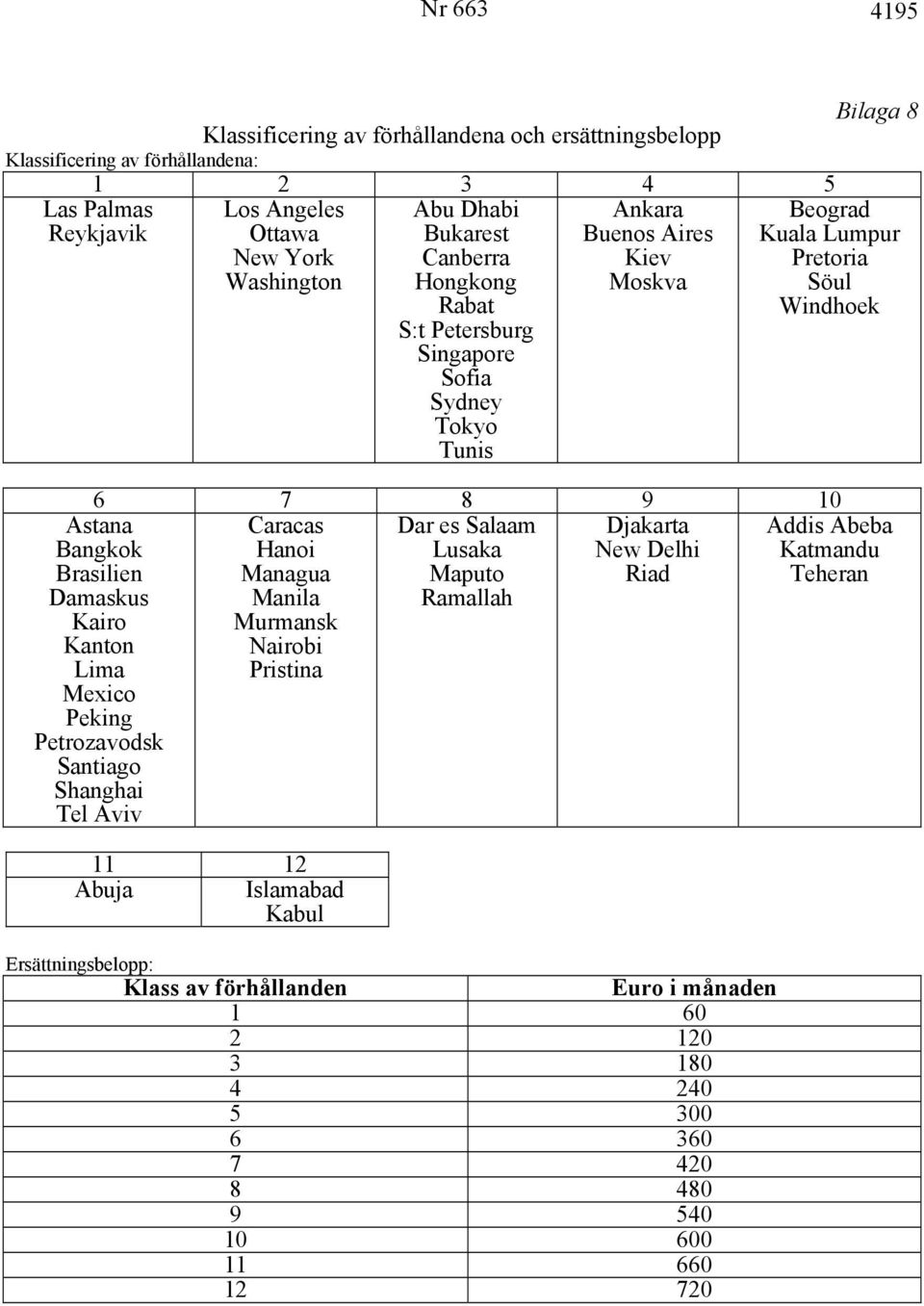 Buenos Aires Kiev Moskva Bilaga 8 Beograd Kuala Lumpur Pretoria Söul Windhoek 6 7 8 9 10 aracas ar es Salaam jakarta Hanoi Lusaka New elhi Managua Maputo Riad Manila Ramallah Murmansk