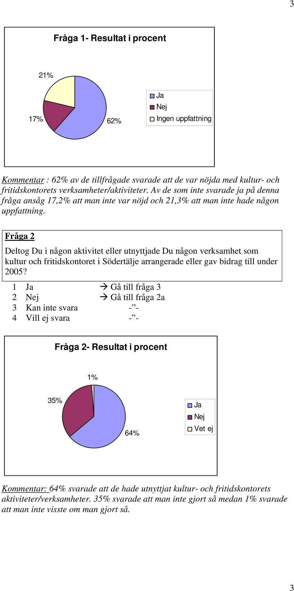 Fråga 2 Deltog Du i någon aktivitet eller utnyttjade Du någon verksamhet som kultur och fritidskontoret i Södertälje arrangerade eller gav bidrag till under 2005?