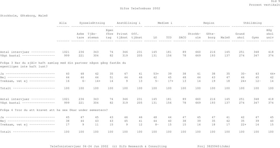 tjänst LO TCO SACO Stockholm Göteborg Malmö Grund skol Gymn Hög skol univ Fråga 3 Har du själv haft samlag med din partner någon gång fastän du egentligen inte haft lust?