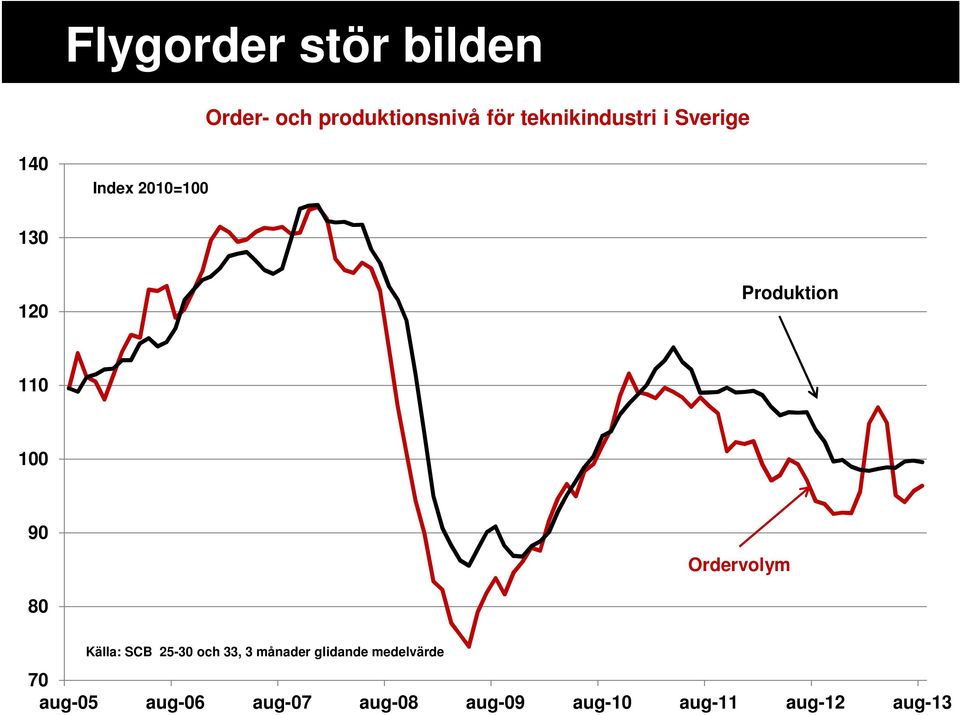 110 100 90 Ordervolym 80 Källa: SCB 25-30 och 33, 3 månader