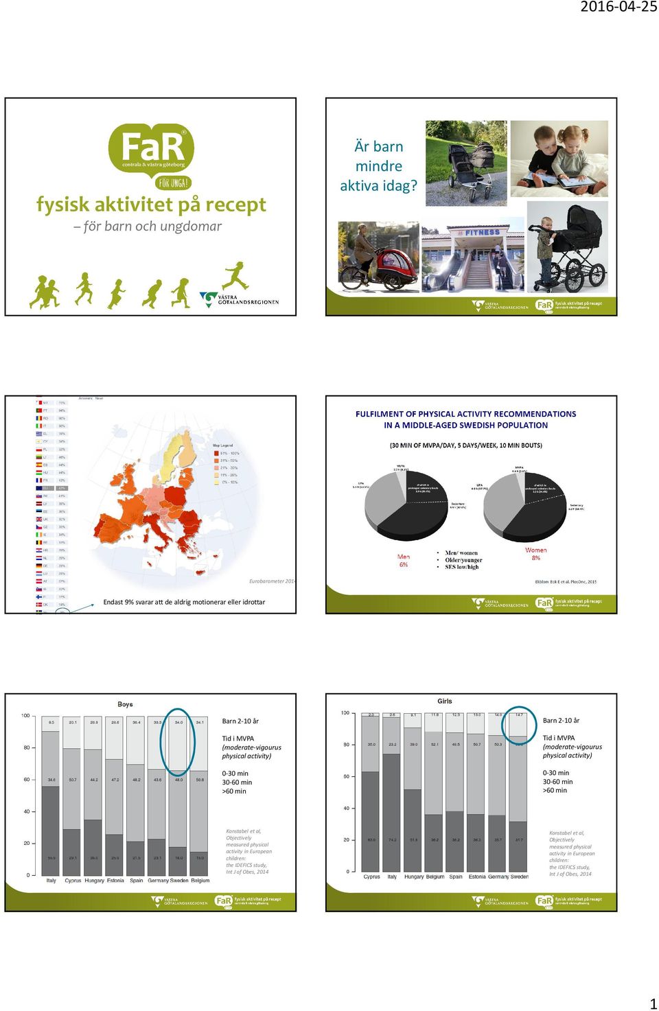 0-30 min 30-60 min >60 min Barn 2-10 år Tid i MVPA (moderate-vigourus physical activity) 0-30 min 30-60 min >60 min Konstabel et al,