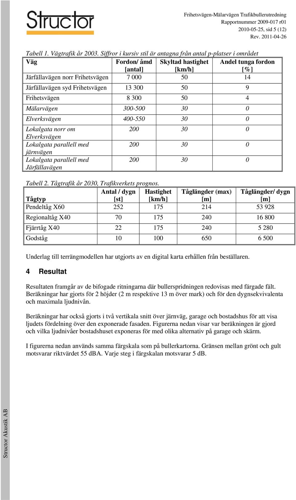 Frihetsvägen 13 300 50 9 Frihetsvägen 8 300 50 Mälarvägen 300-500 30 0 Elverksvägen 00-550 30 0 Lokalgata norr om 200 30 0 Elverksvägen Lokalgata parallell med 200 30 0 järnvägen Lokalgata parallell