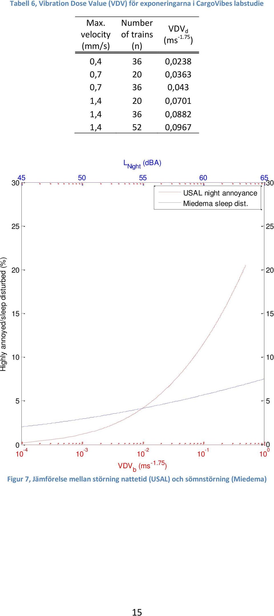 75 ) 0,4 36 0,0238 0,7 20 0,0363 0,7 36 0,043 1,4 20 0,0701 1,4 36 0,0882 1,4 52 0,0967 Comparison of night time sleep disturbance and
