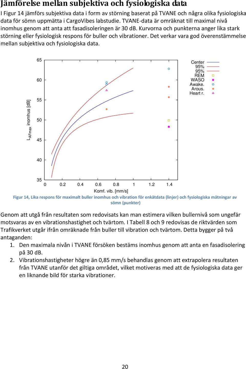 Det verkar vara god överenstämmelse mellan subjektiva och fysiologiska data.